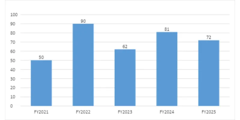 Revenue/ Sales Chart